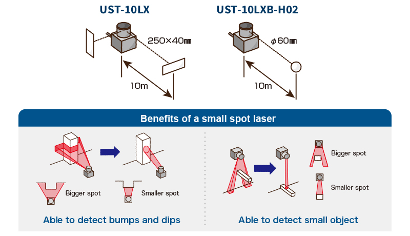 Small Laser Spot