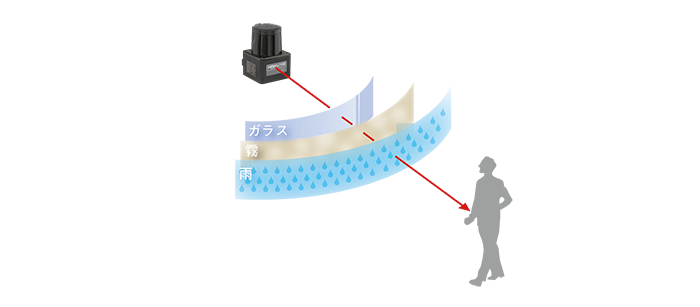 Multi-echo function ( Special for Outdoor)