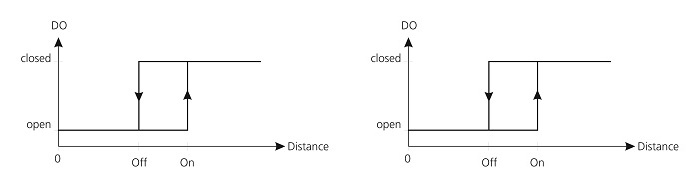Distance setting output hysteresis