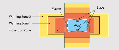 Master-Slave Function