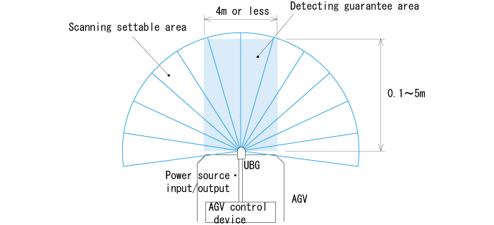 System structure