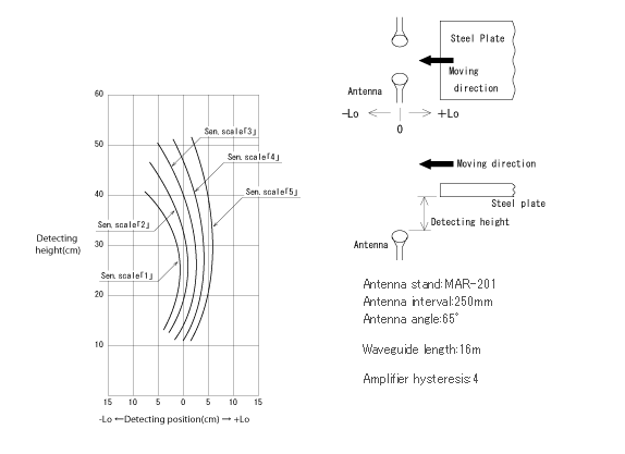 Detecting characteristics