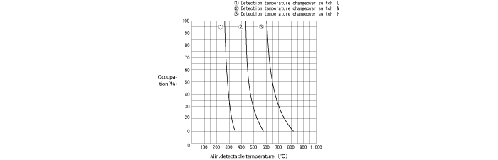 Min. detectable objects and detectable temperature characteristics