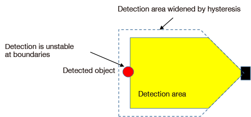 Hysteresis