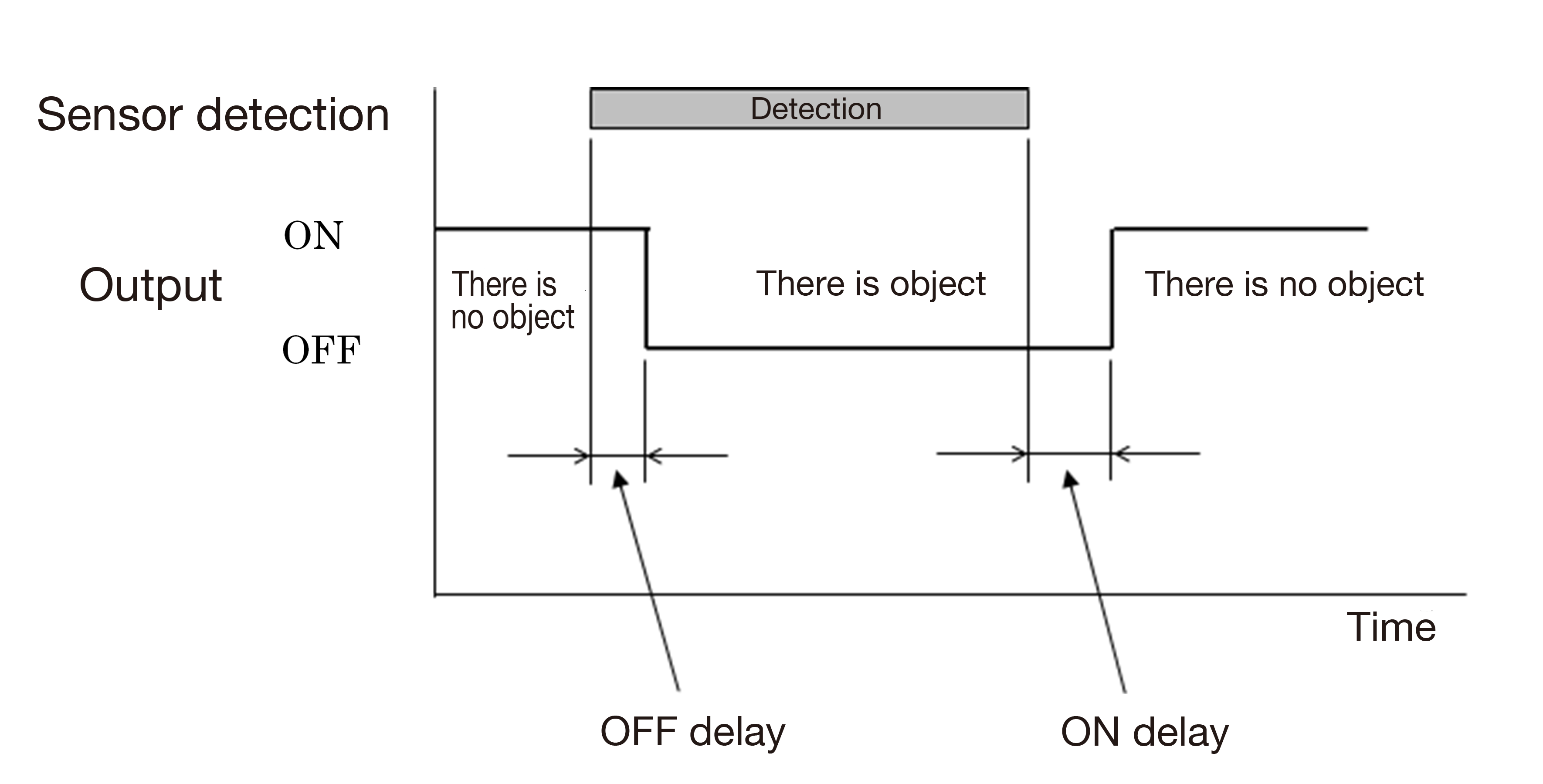 On-delay / off-delay of LiDAR