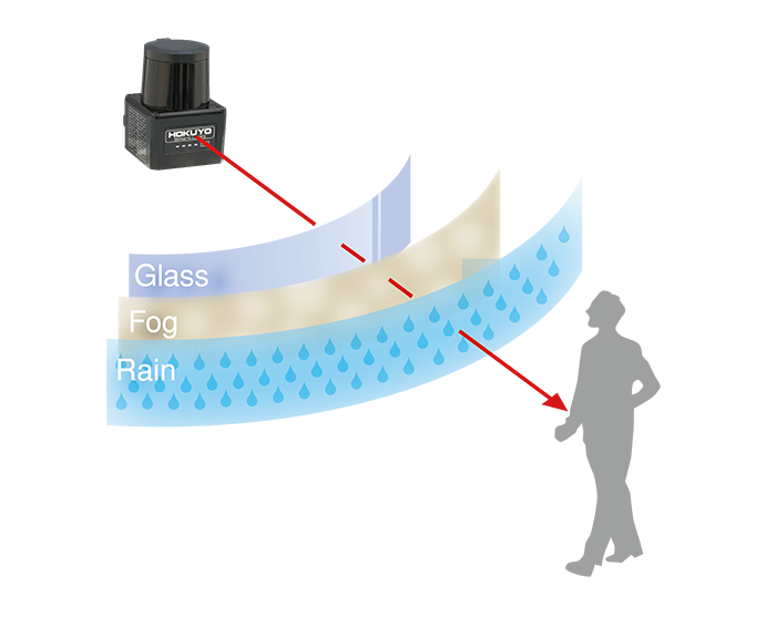 About LiDAR's rain countermeasures