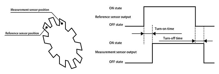 Figure: Turn-on time / Turn-off time Measurement